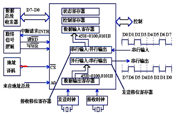 关于单片机与PC机的串行通信的本科毕业论文范文