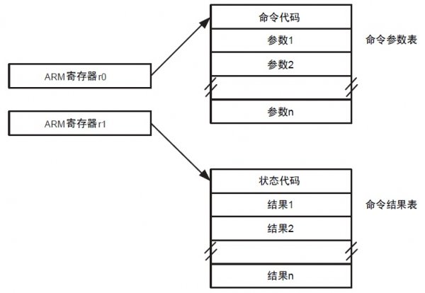 LPC1100处理器SD卡升级应用程序(原创) - 我心永恒 - ARM-实践者