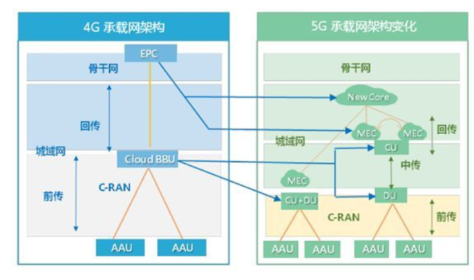 5g网络架构上