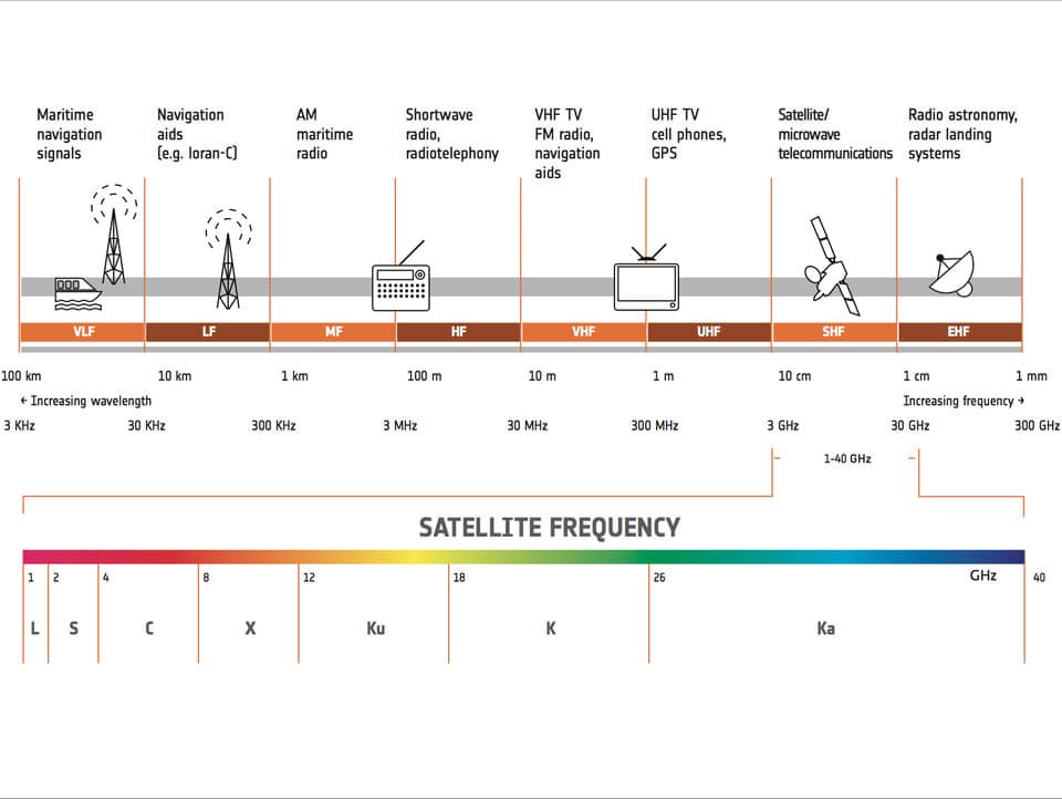 卫星频段：L、S、C、X、Ku、Ka 频段 UPSC 射频技术研习社 EEWORLD电子工程世界